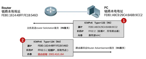 IPv6主机无状态自动配置的过程