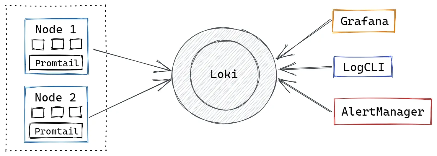Loki架构图